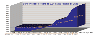 https://finanzasdomesticas.com/euribor-sube/